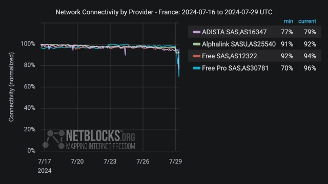 Graph from NetBlocks showing network connectivity by provider in France from July 16, 2024, to July 29, 2024. The y-axis represents normalized connectivity, ranging from 0% to 100%, and the x-axis represents the dates. The connectivity lines for ADISTA SAS (light purple), Alphalink SASU (light green), Free SAS (light pink), and Free Pro SAS (light blue) show consistent performance close to 100% until a sharp drop around July 29, 2024. Minimum connectivity percentages are 77% for ADISTA SAS, 91% for Alphalink SASU, 92% for Free SAS, and 70% for Free Pro SAS. The graph background is dark, with color-coded lines and text for connectivity data.