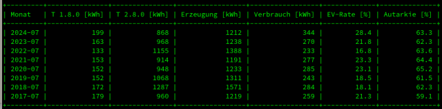 Statistiktabelle PV