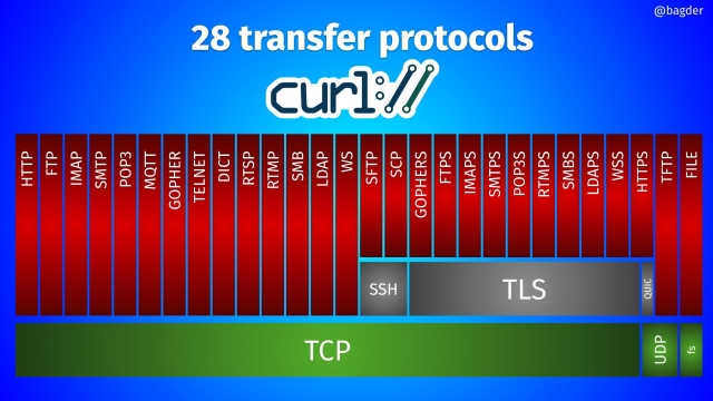 A simplified protocol hierarchy showing the 28 protocols curl supports