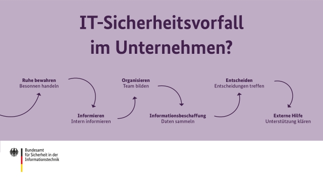 IT-Sicherheitsvorfall im Unternehmen? Ruhe bewahren: Besonnen handeln <-> Informieren: Intern informieren <-> Organisieren: Team bilden <-> Informationsbeschaffung: Daten sammeln <-> Entscheiden: Entscheidungen treffen <-> Externe Hilfe: Unterstützung klären