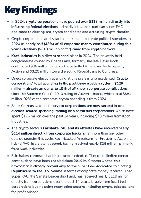 Key Findings In 2024, crypto corporations have poured over $119 million directly into influencing federal elections, primarily into a non-partisan super PAC dedicated to electing pro-crypto candidates and defeating crypto skeptics. Crypto corporations are by far the dominant corporate political spenders in 2024 as nearly half (48%) of all corporate money contributed during this year’s elections ($248 million so far) came from crypto backers. Koch Industries is a distant second place in 2024. The privately held conglomerate owned by Charles and, formerly, the late David Koch, contributed $25 million to its Koch-controlled Americans for Prosperity Action and $3.25 million toward electing Republicans to Congress. Direct corporate election spending at this scale is unprecedented. Crypto corporations’ total spending in the past three election cycles – $129 million – already amounts to 15% of all known corporate contributions since the Supreme Court’s 2010 ruling in Citizens United, which total $884 million. 92% of the corporate crypto spending is from 2024. Since Citizens United, the crypto corporations are now second in total election-related spending, trailing only fossil fuel corporations, which have spent $176 million over the past 14 years, including $73 million from Koch Industries. The crypto sector’s Fairshake PAC and its affiliates have received nearly $114 million directly from corporate backers, far more than any other outside spender this cycle.