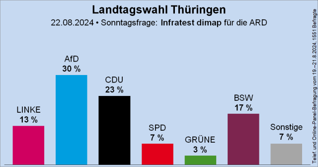 Wahlprognose Thüringen