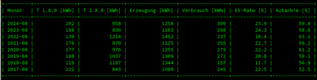 Statistiktabelle PV