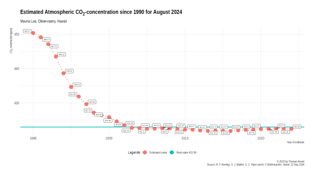 Diagramm der prognostizieren  CO₂-Konzentration in der Atmosphäre für August 2024 seit 1990.