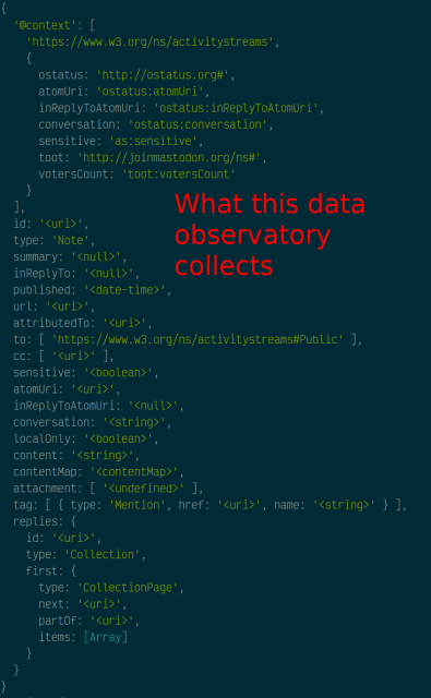 An image of some data labeled "WHAT THIS DATA OBSERVATORY COLLECTS" that contains things like:

  atomUri: '<uri>',
  inReplyToAtomUri: null,
  conversation: '<string>',
  localOnly: <boolean>,
  content: '<string>',